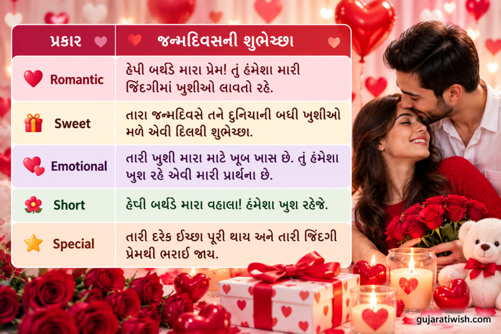 Birthday Wishes for Love in Gujarati